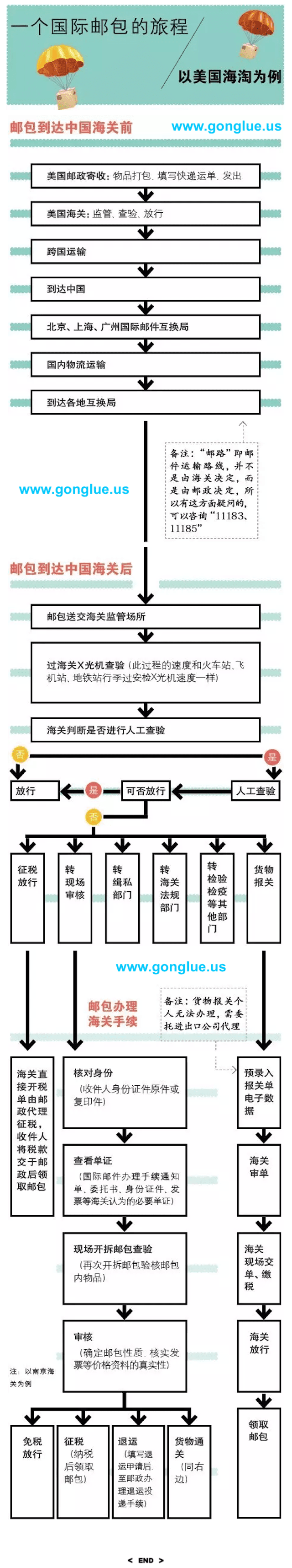 国际包裹海关处理流程图解；http://mp.weixin.qq.com/s?__biz=MzIwNzE3MzE2NQ==&mid=2652782506&idx=1&sn=6e61b87ea42bdc961c123a7fa8bda4f1&chksm=8cfcfce8bb8b75fe3ec72a6d29ff903310479c89339001f6e7c976b03cfb0ce8e0866069e25c&mpshare=1&scene=5&srcid=11247XjWfsgEK9RpjVkwTVVv#rd